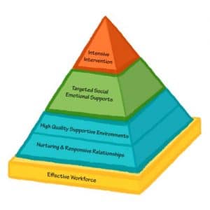 Pyramid Model Overview – Website Blurb